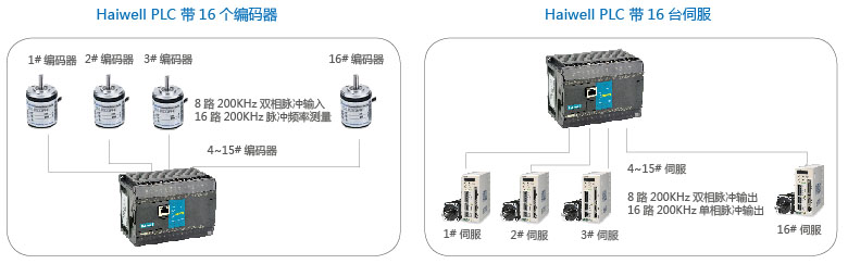 ����PLC��16�����a�� 16�_�ŷ�